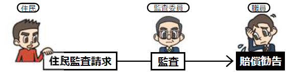 公賠1