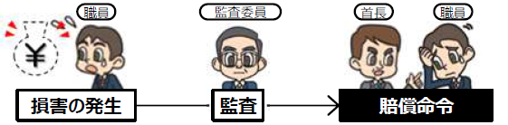 公賠3